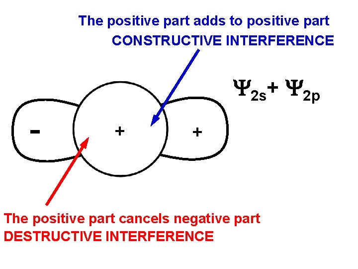 The positive part adds to positive part CONSTRUCTIVE INTERFERENCE 2 s+ 2 p +