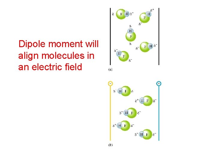 Dipole moment will align molecules in an electric field 