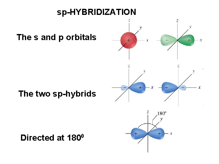 sp-HYBRIDIZATION The s and p orbitals The two sp-hybrids Directed at 1800 