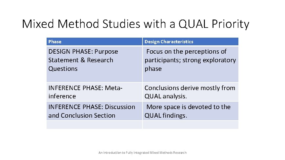 Mixed Method Studies with a QUAL Priority Phase Design Characteristics DESIGN PHASE: Purpose Statement