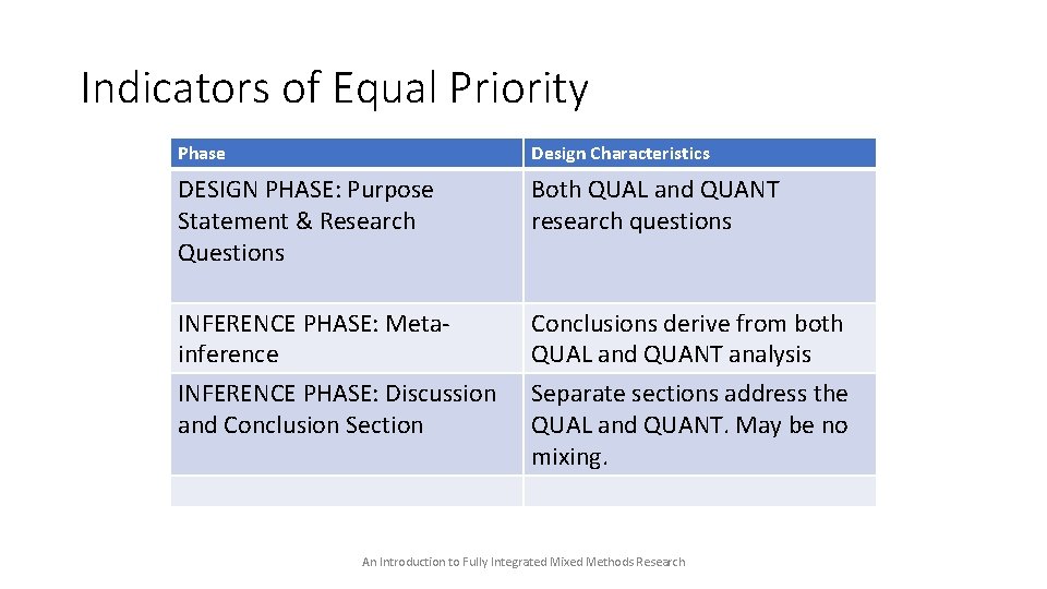 Indicators of Equal Priority Phase Design Characteristics DESIGN PHASE: Purpose Statement & Research Questions