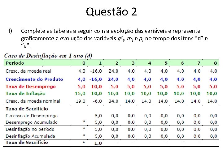 Questão 2 f) Complete as tabelas a seguir com a evolução das variáveis e Questão 2 f) Complete as tabelas a seguir com a evolução das variáveis e