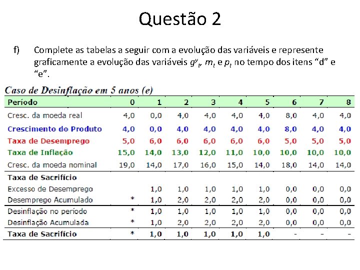 Questão 2 f) Complete as tabelas a seguir com a evolução das variáveis e Questão 2 f) Complete as tabelas a seguir com a evolução das variáveis e