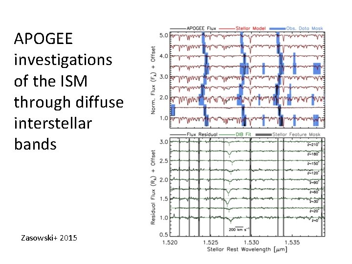 APOGEE investigations of the ISM through diffuse interstellar bands Zasowski+ 2015 