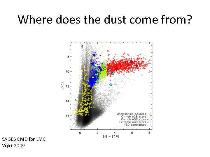 Where does the dust come from? SAGES CMD for LMC Vijh+ 2009 