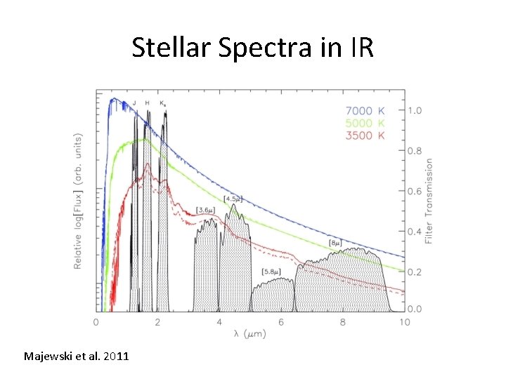 Stellar Spectra in IR Majewski et al. 2011 
