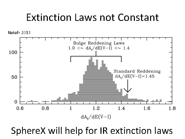 Extinction Laws not Constant Nataf+ 2013 Sphere. X will help for IR extinction laws