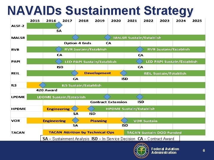 NAVAIDs Sustainment Strategy SA – Sustainment Analysis ISD – In-Service Decision CA – Contract