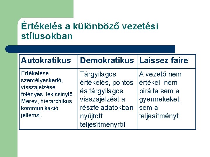 Értékelés a különböző vezetési stílusokban Autokratikus Demokratikus Laissez faire Értékelése személyeskedő, visszajelzése fölényes, lekicsinylő.