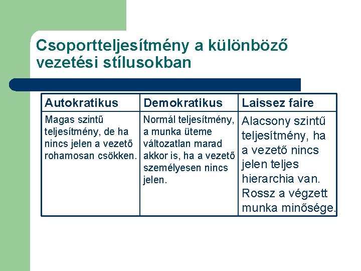 Csoportteljesítmény a különböző vezetési stílusokban Autokratikus Demokratikus Laissez faire Magas szintű Normál teljesítmény, Alacsony