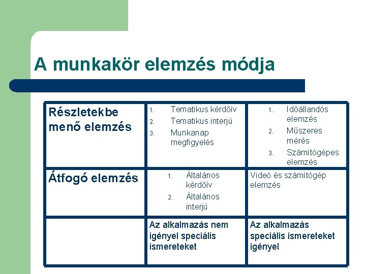 A munkakör elemzés módja Részletekbe menő elemzés 1. 2. 3. Tematikus kérdőív Tematikus interjú