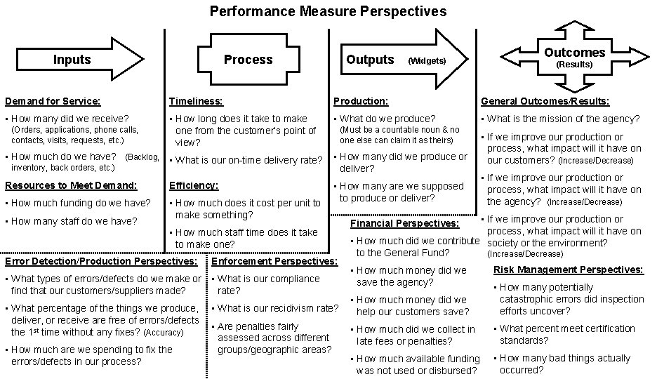 Performance Measure Perspectives Inputs Process Outputs (Widgets) Outcomes (Results) Demand for Service: Timeliness: Production: