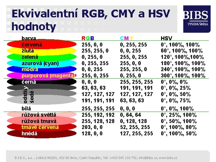 odstíny šedé Ekvivalentní RGB, CMY a HSV hodnoty barva červená žlutá zelená azurová (cyan)