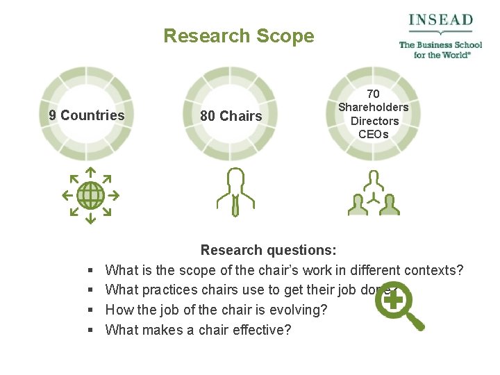 Research Scope 9 Countries § § 80 Chairs 70 Shareholders Directors CEOs Research questions: