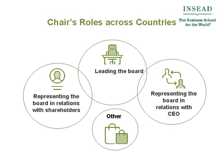 Chair’s Roles across Countries Leading the board Representing the board in relations with shareholders