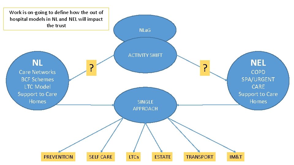 Work is on-going to define how the out of hospital models in NL and