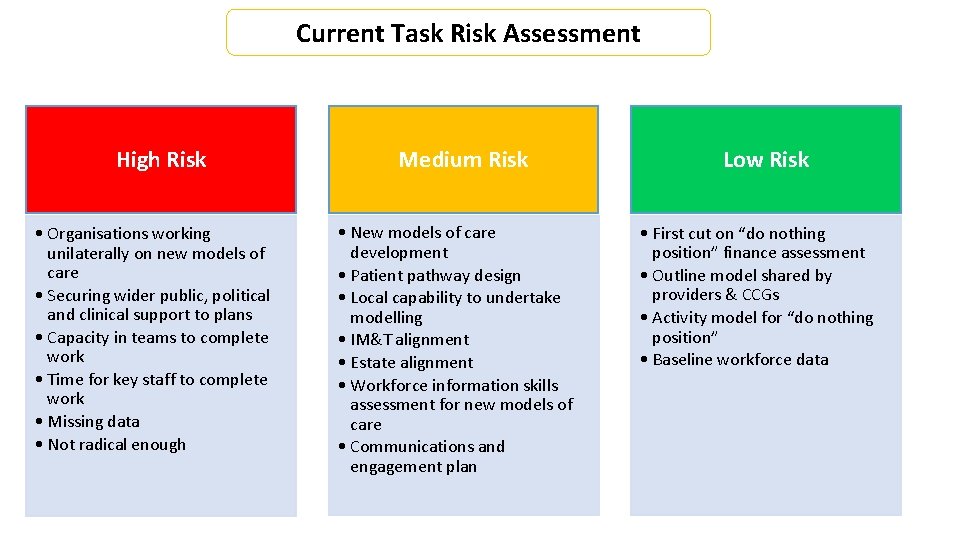 Current Task Risk Assessment High Risk • Organisations working unilaterally on new models of