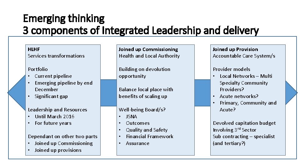 Emerging thinking 3 components of Integrated Leadership and delivery HLHF Services transformations Joined up