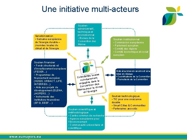 Une initiative multi-acteurs Sensibilisation • Semaine européenne de l’énergie durable – Journées locales du