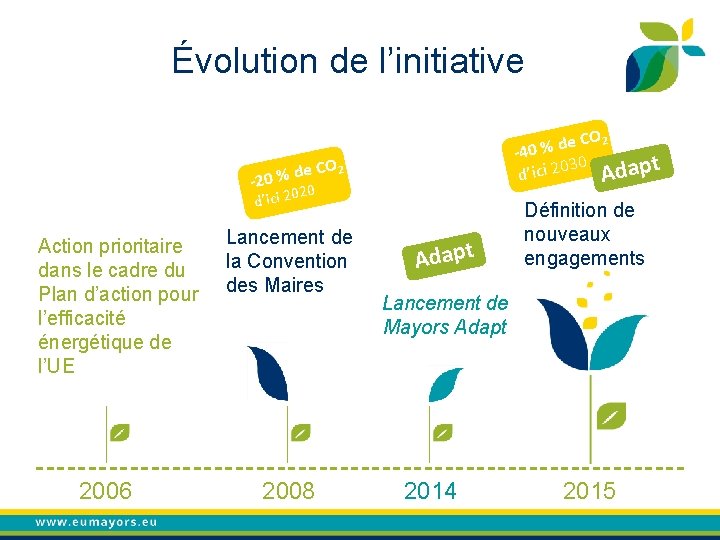 Évolution de l’initiative CO 2 e d % -40 30 0 2 i c