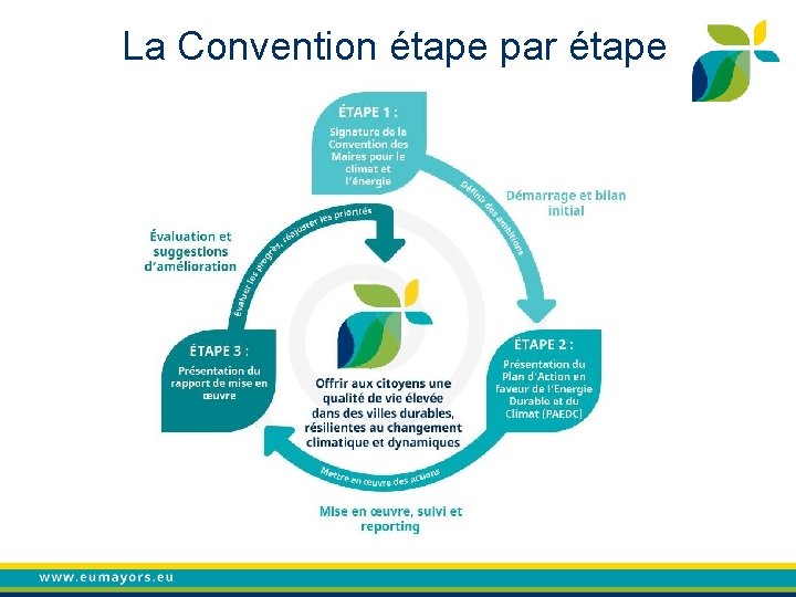 La Convention étape par étape 