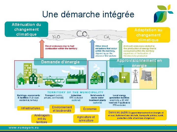 Une démarche intégrée Atténuation du changement climatique Adaptation au changement climatique Approvisionnement en énergie