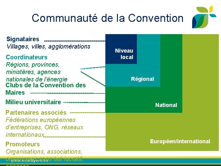 Communauté de la Convention Signataires Villages, villes, agglomérations Coordinateurs Régions, provinces, ministères, agences nationales