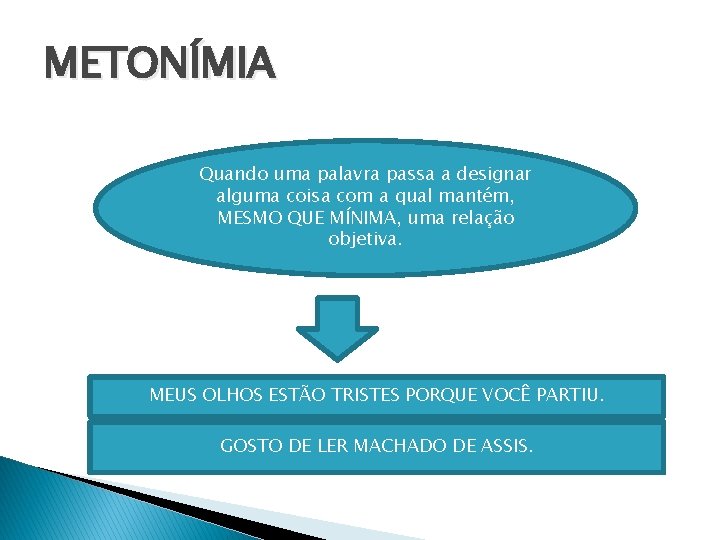 METONÍMIA Quando uma palavra passa a designar alguma coisa com a qual mantém, MESMO