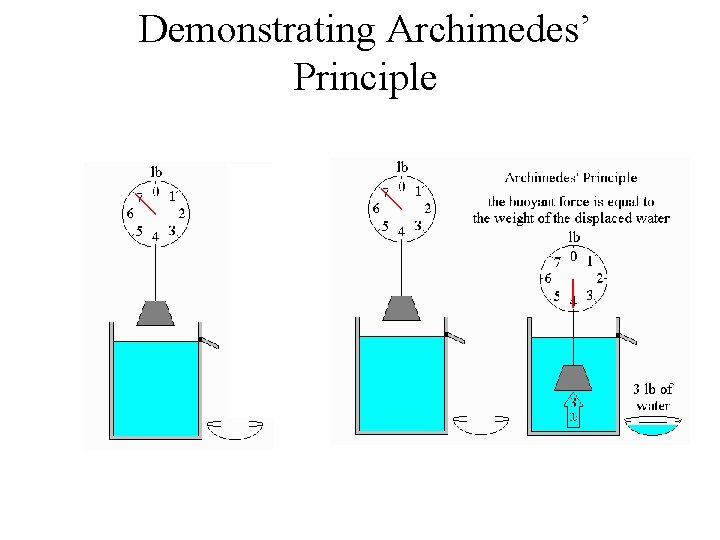 Demonstrating Archimedes’ Principle 