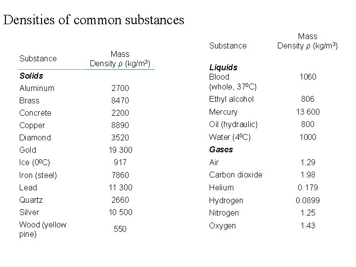 Densities of common substances Substance Mass Density ρ (kg/m 3) Aluminum 2700 Liquids Blood
