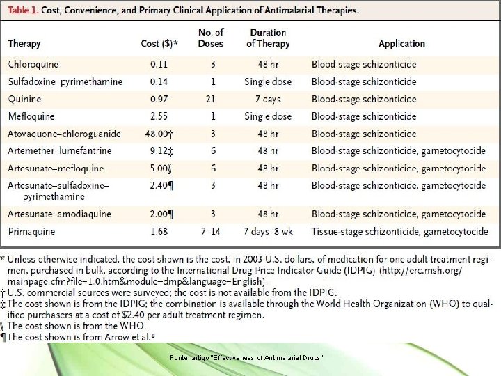 Fonte: artigo “Effectiveness of Antimalarial Drugs” 