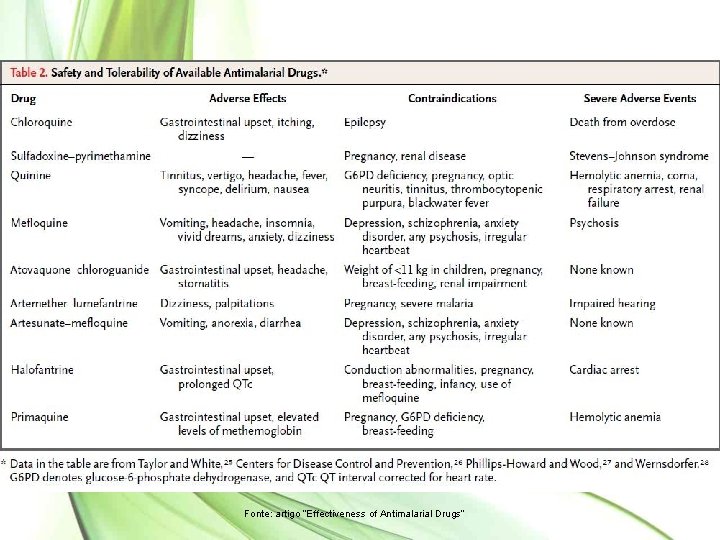Fonte: artigo “Effectiveness of Antimalarial Drugs” 