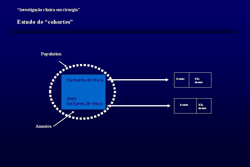 “Investigação clínica em cirurgia” Estudo de “cohortes” Population Factores de risco Sem factores de