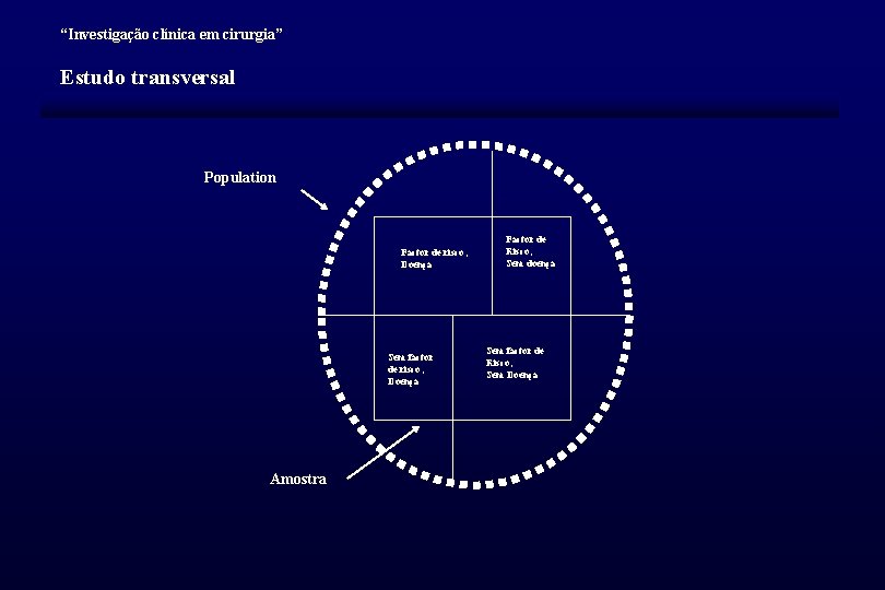 “Investigação clínica em cirurgia” Estudo transversal Population Factor de risco; Doença Sem factor de
