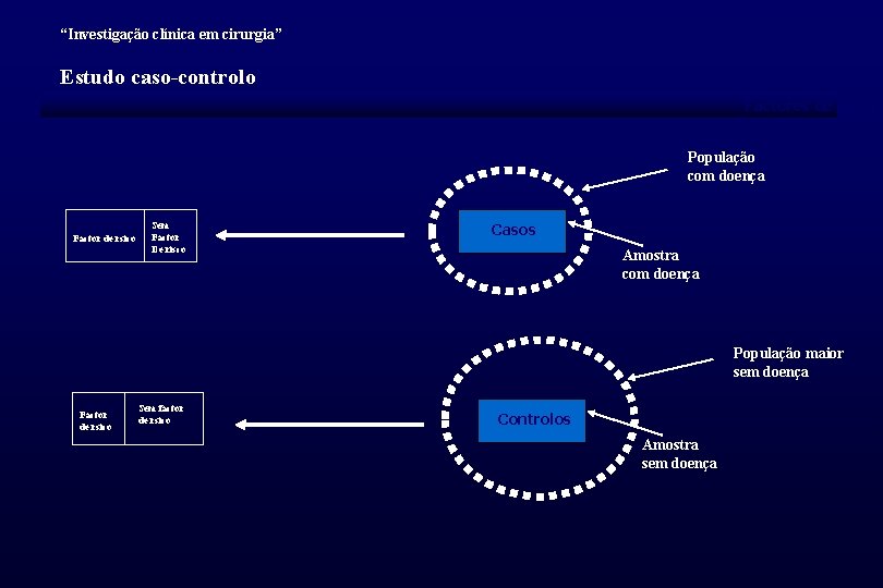 “Investigação clínica em cirurgia” Estudo caso-controlo Factores de risco População com doença Factor de