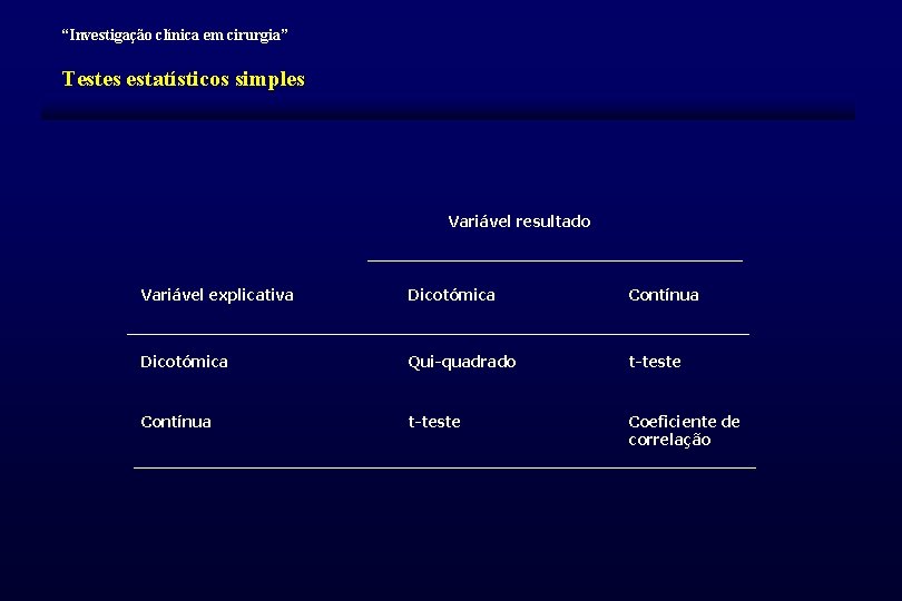 “Investigação clínica em cirurgia” Testes estatísticos simples Variável resultado Variável explicativa Dicotómica Contínua Dicotómica “Investigação clínica em cirurgia” Testes estatísticos simples Variável resultado Variável explicativa Dicotómica Contínua Dicotómica