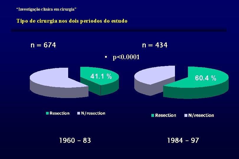 “Investigação clínica em cirurgia” Tipo de cirurgia nos dois períodos do estudo n =