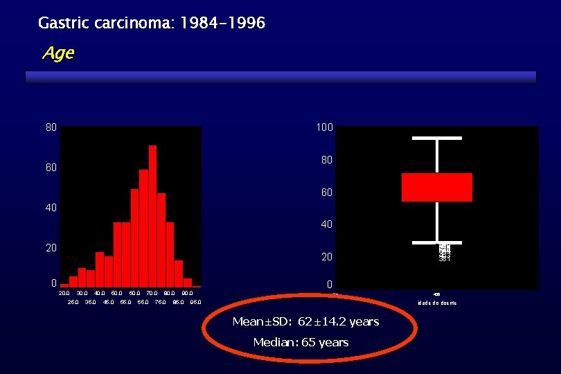 Gastric carcinoma: 1984 -1996 Age 80 100 80 60 60 40 40 20 20, Gastric carcinoma: 1984 -1996 Age 80 100 80 60 60 40 40 20 20,