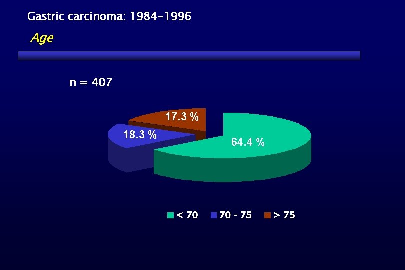 Gastric carcinoma: 1984 -1996 Age n = 407 17. 3 % 18. 3 %