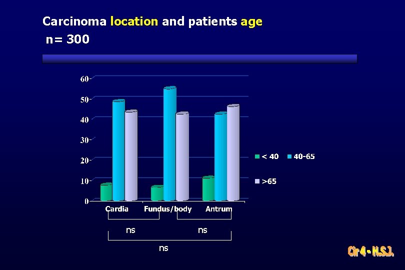 Carcinoma location and patients age n= 300 ns ns ns 