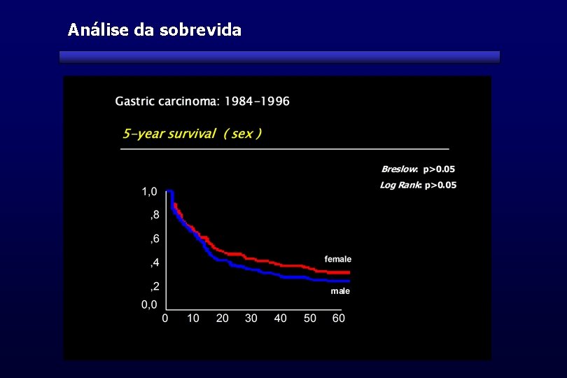 Análise da sobrevida 