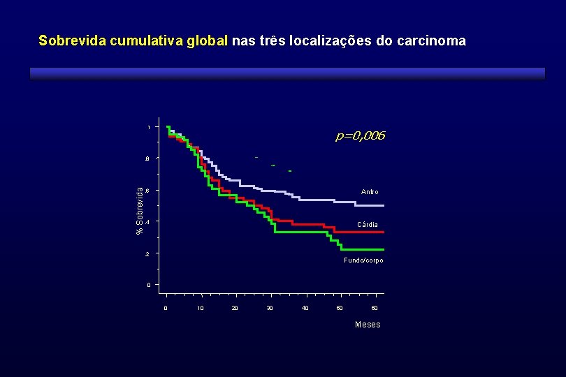 Sobrevida cumulativa global nas três localizações do carcinoma 1 p=0, 006 % Sobrevida , Sobrevida cumulativa global nas três localizações do carcinoma 1 p=0, 006 % Sobrevida ,