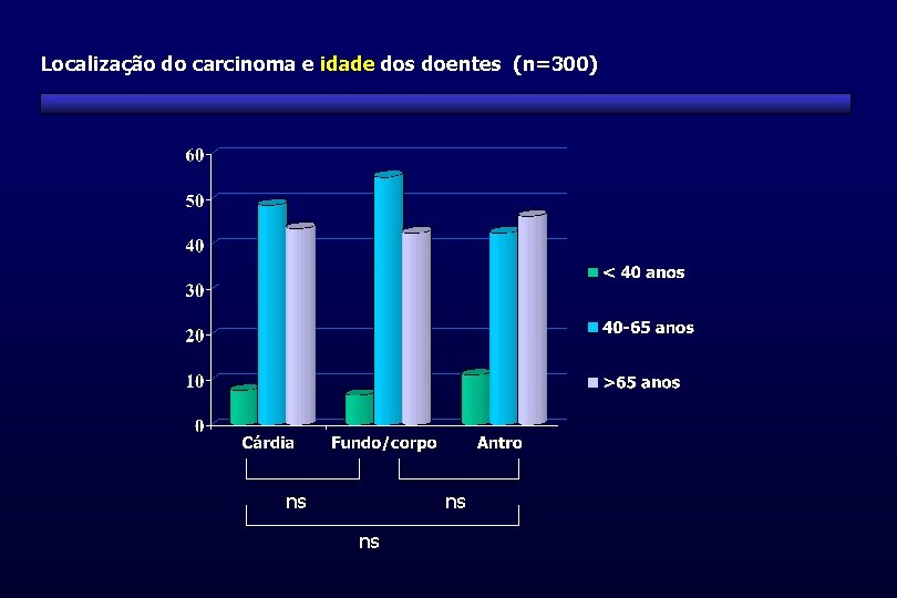 Localização do carcinoma e idade dos doentes (n=300) ns ns ns Localização do carcinoma e idade dos doentes (n=300) ns ns ns