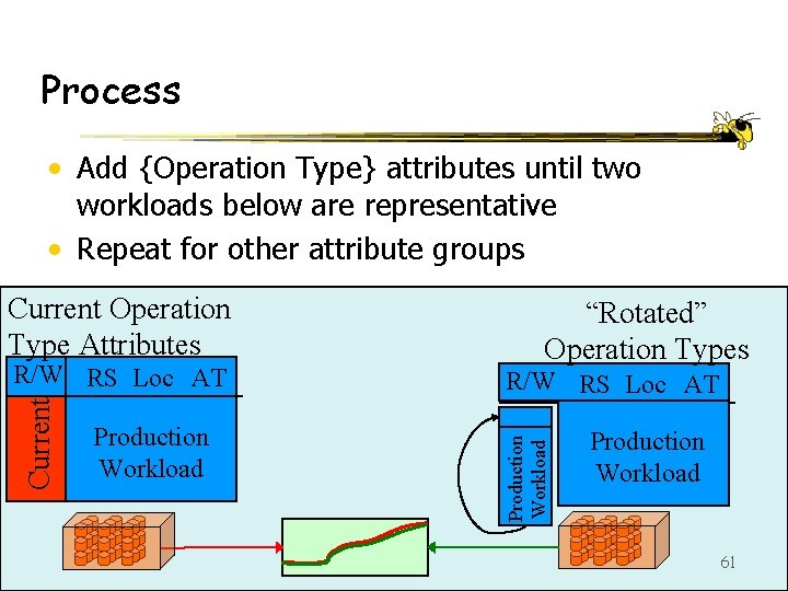 Process • Add {Operation Type} attributes until two workloads below are representative • Repeat