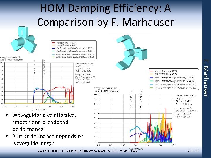 HOM Damping Efficiency: A Comparison by F. Marhauser • Waveguides give effective, smooth and