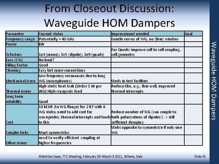 From Closeout Discussion: Waveguide HOM Dampers Q-factors Eacc (CW) Filling Factor Cleaning Improvement needed