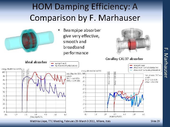 HOM Damping Efficiency: A Comparison by F. Marhauser ideal absorber F. Marhauser • Beampipe