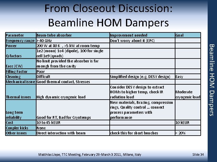 From Closeout Discussion: Beamline HOM Dampers Thermal issues High dynamic cryogenic load Long term