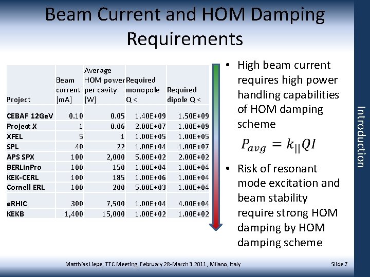 Beam Current and HOM Damping Requirements Project e. RHIC KEKB 0. 10 1 5