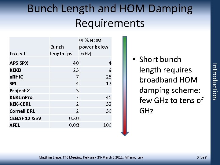 Bunch Length and HOM Damping Requirements 90% HOM Bunch power below length [ps] [GHz]